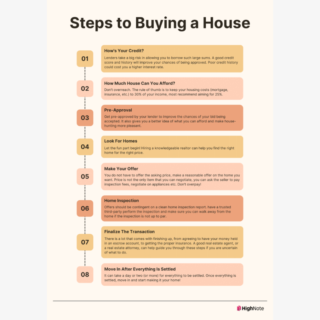 Steps to Buying a House Highnote Elevate Your Digital Presentations