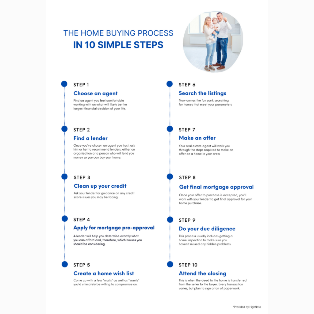 home buying process in 10 simple steps