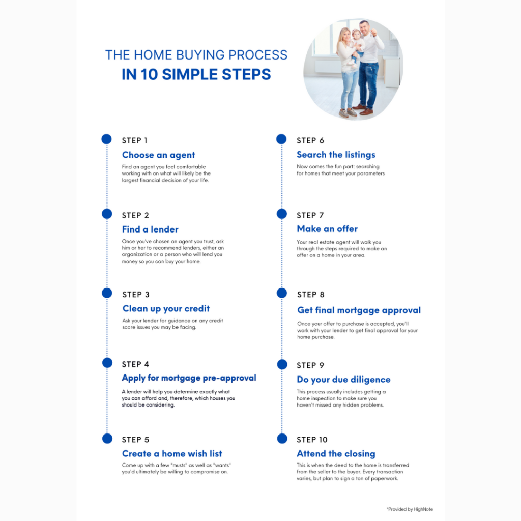 The Home Buying Process In 10 Simple Steps - Canva Download