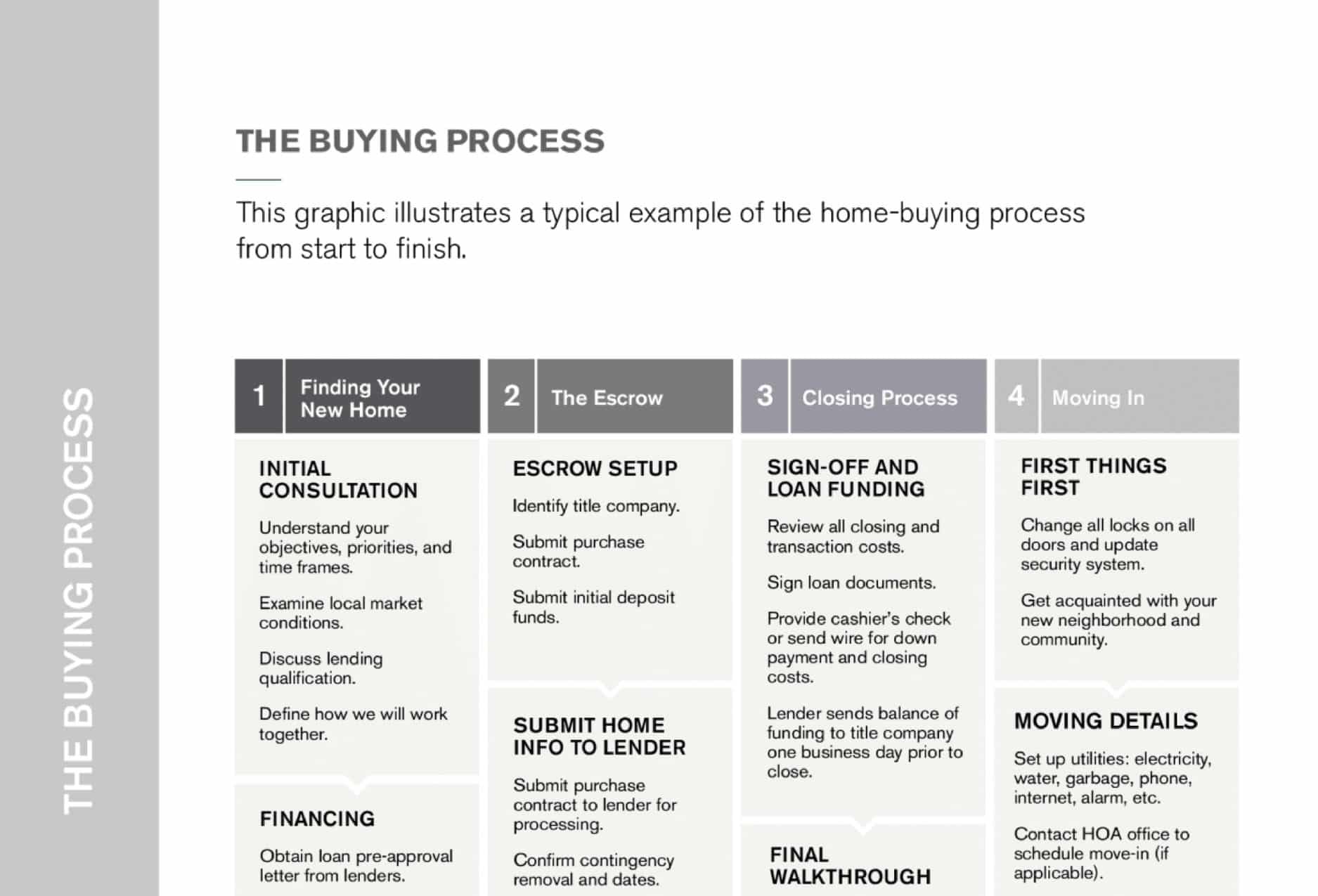 Buying Process
